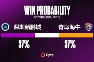 深圳新鹏城中超主场两连败，他们只在去年遭遇过更长主场连败