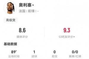 奥利塞本场4射2正进1球+3关键传球 4抢断+9对抗6成功 获评8.6分