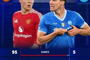 效率提升！霍伊伦效力曼联、那不勒斯每90分钟进球数：0.37-0.70