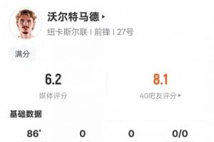 沃尔特马德本场数据：1关键传球+错失1次进球机会，评分6.2