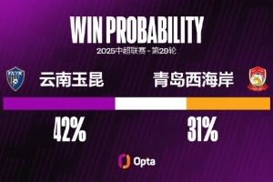 青岛西海岸本赛季有5粒高位转换后的进球，仅次于泰山和国安