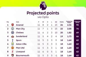 🤔英超官方：按目前的拿分效率，阿森纳赛季末将以90个积分夺冠